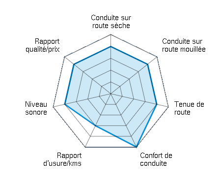 Conduite sur route sèche 4.00/5 | Conduite sur route mouillée 4.00/5 | Tenue de route 4.00/5 | Confort de conduite 5.00/5 | Rapport d'usure/kms 3.00/5 | Niveau sonore 4.00/5 | Rapport qualité/prix 4.00/5