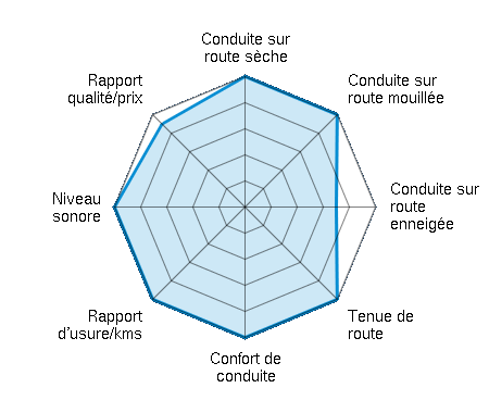 Conduite sur route sèche 5.00/5 | Conduite sur route mouillée 5.00/5 | Conduite sur route enneigée 3.50/5 | Tenue de route 5.00/5 | Confort de conduite 5.00/5 | Rapport d'usure/kms 5.00/5 | Niveau sonore 5.00/5 | Rapport qualité/prix 4.50/5