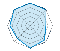 Conduite sur route sèche 5.00/5 | Conduite sur route mouillée 5.00/5 | Conduite sur route enneigée 3.50/5 | Tenue de route 4.50/5 | Confort de conduite 5.00/5 | Rapport d'usure/kms 4.00/5 | Niveau sonore 4.50/5 | Rapport qualité/prix 5.00/5
