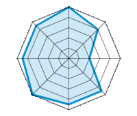 Conduite sur route sèche 5.00/5 | Conduite sur route mouillée 4.00/5 | Conduite sur route enneigée 2.00/5 | Tenue de route 4.50/5 | Confort de conduite 4.50/5 | Rapport d'usure/kms 5.00/5 | Niveau sonore 4.50/5 | Rapport qualité/prix 4.50/5