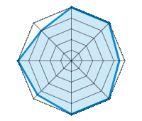 Conduite sur route sèche 5.00/5 | Conduite sur route mouillée 5.00/5 | Conduite sur route enneigée 4.50/5 | Tenue de route 5.00/5 | Confort de conduite 5.00/5 | Rapport d'usure/kms 4.50/5 | Niveau sonore 5.00/5 | Rapport qualité/prix 4.00/5