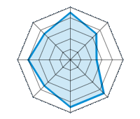 Conduite sur route sèche 4.50/5 | Conduite sur route mouillée 3.50/5 | Conduite sur route enneigée 2.50/5 | Tenue de route 4.50/5 | Confort de conduite 4.50/5 | Rapport d'usure/kms 3.50/5 | Niveau sonore 4.00/5 | Rapport qualité/prix 3.50/5