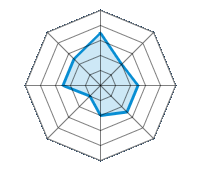 Conduite sur route sèche 3.50/5 | Conduite sur route mouillée 2.00/5 | Conduite sur route enneigée 2.50/5 | Tenue de route 2.50/5 | Confort de conduite 2.00/5 | Rapport d'usure/kms 1.00/5 | Niveau sonore 2.50/5 | Rapport qualité/prix 2.50/5