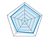 Qualité/Finition  4.50/5 | Design 4.50/5 | Poids 4.00/5 | Résistance à l’hiver 3.50/5 | Rapport Qualité/prix 4.00/5