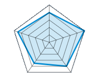 Qualité/Finition  4.00/5 | Design 5.00/5 | Poids 4.00/5 | Résistance à l’hiver 3.50/5 | Rapport Qualité/prix 4.50/5