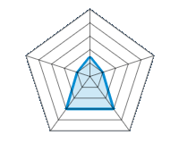Résistance à l'abrasion / usure 1.50/5 | Montage /démontage 1.00/5 | Traction, freinage 3.00/5 | Virage sur neige/glace 3.00/5 | Mode d'emploi 1.00/5