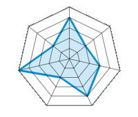 Conduite sur route sèche 4.00/5 | Conduite sur route mouillée 2.00/5 | Tenue de route 3.00/5 | Confort de conduite 4.00/5 | Rapport d'usure/kms 2.00/5 | Niveau sonore 5.00/5 | Rapport qualité/prix 2.00/5