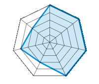 Conduite sur route sèche 5.00/5 | Conduite sur route mouillée 5.00/5 | Tenue de route 5.00/5 | Confort de conduite 5.00/5 | Rapport d'usure/kms 3.00/5 | Niveau sonore 4.00/5 | Rapport qualité/prix 3.00/5