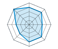 Conduite sur route sèche 4.00/5 | Conduite sur route mouillée 4.00/5 | Conduite sur route enneigée 3.00/5 | Tenue de route 4.00/5 | Confort de conduite 4.00/5 | Rapport d'usure/kms 3.00/5 | Niveau sonore 3.00/5 | Rapport qualité/prix 5.00/5