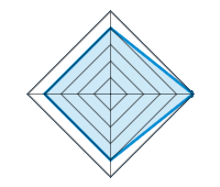 Qualité/Finition  4.00/5 | Design 5.00/5 | Poids 4.00/5 | Rapport Qualité/prix 4.00/5