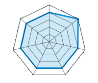 Conduite sur route sèche 4.00/5 | Conduite sur route mouillée 5.00/5 | Tenue de route 4.00/5 | Confort de conduite 4.00/5 | Rapport d'usure/kms 4.00/5 | Niveau sonore 4.00/5 | Rapport qualité/prix 4.00/5