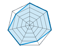 Conduite sur route sèche 5.00/5 | Conduite sur route mouillée 5.00/5 | Tenue de route 5.00/5 | Confort de conduite 4.00/5 | Rapport d'usure/kms 5.00/5 | Niveau sonore 5.00/5 | Rapport qualité/prix 4.00/5