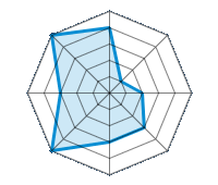 Conduite sur route sèche 4.00/5 | Conduite sur route mouillée 1.00/5 | Conduite sur route enneigée 2.00/5 | Tenue de route 3.00/5 | Confort de conduite 3.00/5 | Rapport d'usure/kms 5.00/5 | Niveau sonore 3.00/5 | Rapport qualité/prix 5.00/5