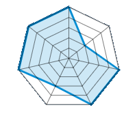 Conduite sur route sèche 5.00/5 | Conduite sur route mouillée 2.00/5 | Tenue de route 5.00/5 | Confort de conduite 5.00/5 | Rapport d'usure/kms 3.00/5 | Niveau sonore 5.00/5 | Rapport qualité/prix 5.00/5