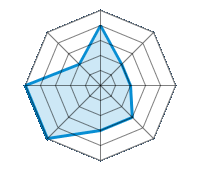 Conduite sur route sèche 4.00/5 | Conduite sur route mouillée 2.00/5 | Conduite sur route enneigée 2.00/5 | Tenue de route 3.00/5 | Confort de conduite 3.00/5 | Rapport d'usure/kms 5.00/5 | Niveau sonore 5.00/5 | Rapport qualité/prix 2.00/5