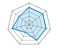 Conduite sur route sèche 4.00/5 | Conduite sur route mouillée 4.00/5 | Tenue de route 4.00/5 | Confort de conduite 4.00/5 | Rapport d'usure/kms 2.00/5 | Niveau sonore 4.00/5 | Rapport qualité/prix 3.00/5