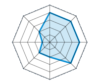 Conduite sur route sèche 4.00/5 | Conduite sur route mouillée 4.00/5 | Conduite sur route enneigée 4.00/5 | Tenue de route 4.00/5 | Confort de conduite 2.00/5 | Rapport d'usure/kms 2.00/5 | Niveau sonore 1.00/5 | Rapport qualité/prix 2.00/5