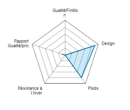 Qualité/Finition  0/5 | Design 4.5/5 | Poids 4/5 | Résistance à l’hiver 0/5 | Rapport Qualité/prix 0.5/5