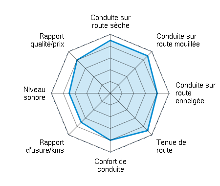 Conduite sur route sèche 4.50/5 | Conduite sur route mouillée 4.50/5 | Conduite sur route enneigée 4.00/5 | Tenue de route 4.50/5 | Confort de conduite 4.00/5 | Rapport d'usure/kms 3.50/5 | Niveau sonore 3.50/5 | Rapport qualité/prix 4.00/5