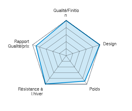 Qualité/Finition  5.00/5 | Design 5.00/5 | Poids 4.50/5 | Résistance à l’hiver 5.00/5 | Rapport Qualité/prix 4.50/5