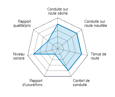 Conduite sur route sèche 4.00/5 | Conduite sur route mouillée 4.00/5 | Tenue de route 4.00/5 | Confort de conduite 4.00/5 | Rapport d'usure/kms 1.00/5 | Niveau sonore 4.00/5 | Rapport qualité/prix 2.00/5