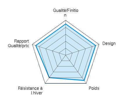 Qualité/Finition  4.50/5 | Design 4.50/5 | Poids 4.50/5 | Résistance à l’hiver 4.00/5 | Rapport Qualité/prix 4.50/5