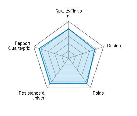 Qualité/Finition  4.00/5 | Design 3.75/5 | Poids 4.25/5 | Résistance à l’hiver 4.33/5 | Rapport Qualité/prix 4.25/5
