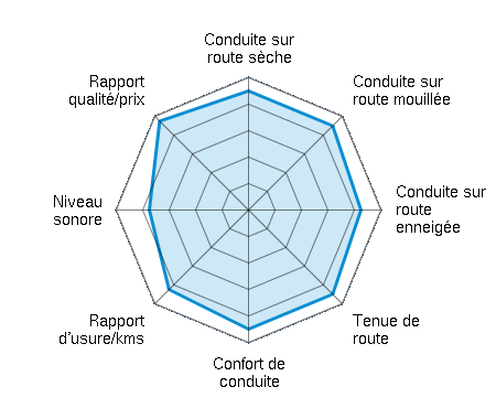 Conduite sur route sèche 4.50/5 | Conduite sur route mouillée 4.50/5 | Conduite sur route enneigée 4.25/5 | Tenue de route 4.50/5 | Confort de conduite 4.50/5 | Rapport d'usure/kms 4.25/5 | Niveau sonore 3.75/5 | Rapport qualité/prix 4.75/5
