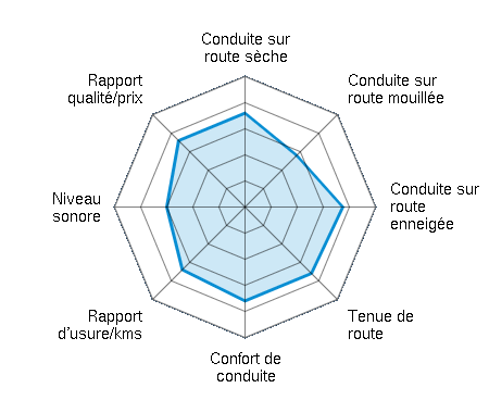 Conduite sur route sèche 3.60/5 | Conduite sur route mouillée 2.80/5 | Conduite sur route enneigée 3.75/5 | Tenue de route 3.60/5 | Confort de conduite 3.60/5 | Rapport d'usure/kms 3.40/5 | Niveau sonore 3.00/5 | Rapport qualité/prix 3.60/5