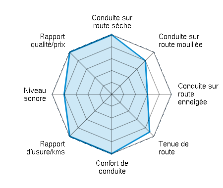 Conduite sur route sèche 5.00/5 | Conduite sur route mouillée 4.00/5 | Conduite sur route enneigée 3.00/5 | Tenue de route 4.50/5 | Confort de conduite 5.00/5 | Rapport d'usure/kms 5.00/5 | Niveau sonore 4.00/5 | Rapport qualité/prix 5.00/5