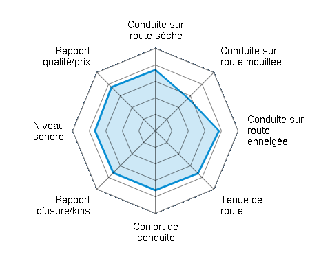 Conduite sur route sèche 3.70/5 | Conduite sur route mouillée 2.80/5 | Conduite sur route enneigée 3.85/5 | Tenue de route 3.65/5 | Confort de conduite 3.60/5 | Rapport d'usure/kms 3.60/5 | Niveau sonore 3.65/5 | Rapport qualité/prix 3.75/5