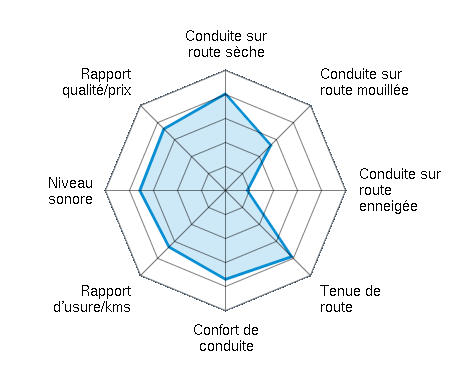 Conduite sur route sèche 4.03/5 | Conduite sur route mouillée 2.67/5 | Conduite sur route enneigée 0.91/5 | Tenue de route 3.90/5 | Confort de conduite 3.70/5 | Rapport d'usure/kms 3.33/5 | Niveau sonore 3.57/5 | Rapport qualité/prix 3.63/5