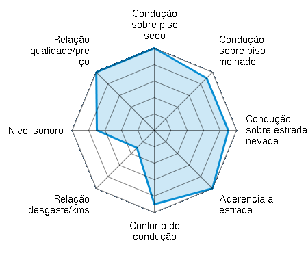 Condução sobre piso seco 5.00/5 | Condução sobre piso molhado 4.50/5 | Condução sobre estrada nevada 4.50/5 | Aderência à estrada 5.00/5 | Conforto de condução 4.50/5 | Relação desgaste/kms 1.50/5 | Nível sonoro 3.50/5 | Relação qualidade/preço 5.00/5