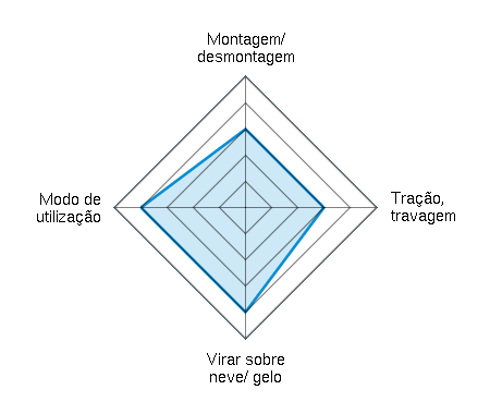 Montagem/ desmontagem 3.00/5 | Tração, travagem 3.00/5 | Virar sobre neve/ gelo 4.00/5 | Modo de utilização 4.00/5