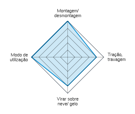 Montagem/ desmontagem 5.00/5 | Tração, travagem 4.00/5 | Virar sobre neve/ gelo 4.00/5 | Modo de utilização 5.00/5