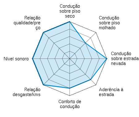 Condução sobre piso seco 5.00/5 | Condução sobre piso molhado 3.00/5 | Condução sobre estrada nevada 5.00/5 | Aderência à estrada 4.00/5 | Conforto de condução 4.00/5 | Relação desgaste/kms 5.00/5 | Nível sonoro 5.00/5 | Relação qualidade/preço 5.00/5