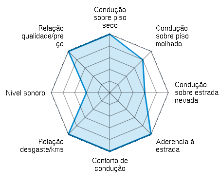 Condução sobre piso seco 5.00/5 | Condução sobre piso molhado 4.00/5 | Condução sobre estrada nevada 3.00/5 | Aderência à estrada 5.00/5 | Conforto de condução 5.00/5 | Relação desgaste/kms 5.00/5 | Nível sonoro 2.00/5 | Relação qualidade/preço 5.00/5
