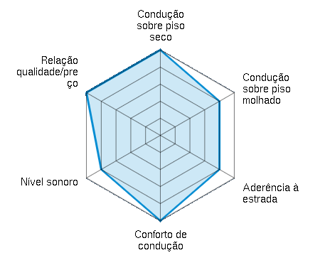 Condução sobre piso seco 5.00/5 | Condução sobre piso molhado 4.00/5 | Aderência à estrada 4.00/5 | Conforto de condução 5.00/5 | Nível sonoro 4.00/5 | Relação qualidade/preço 5.00/5