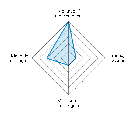 Montagem/ desmontagem 5.00/5 | Tração, travagem 1.00/5 | Virar sobre neve/ gelo 1.00/5 | Modo de utilização 3.00/5