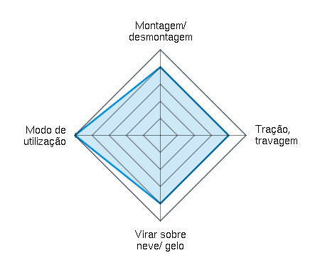 Montagem/ desmontagem 4.00/5 | Tração, travagem 4.00/5 | Virar sobre neve/ gelo 4.00/5 | Modo de utilização 5.00/5