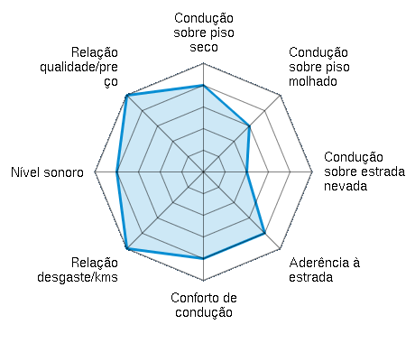 Condução sobre piso seco 4.00/5 | Condução sobre piso molhado 3.00/5 | Condução sobre estrada nevada 2.00/5 | Aderência à estrada 4.00/5 | Conforto de condução 4.00/5 | Relação desgaste/kms 5.00/5 | Nível sonoro 4.00/5 | Relação qualidade/preço 5.00/5