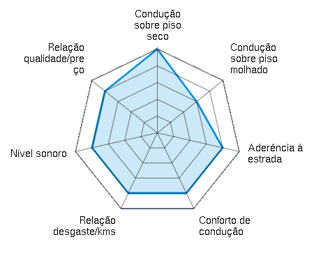 Condução sobre piso seco 5.00/5 | Condução sobre piso molhado 3.00/5 | Aderência à estrada 4.00/5 | Conforto de condução 4.00/5 | Relação desgaste/kms 4.00/5 | Nível sonoro 4.00/5 | Relação qualidade/preço 4.00/5