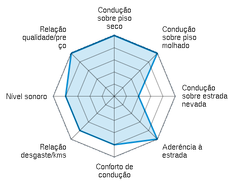 Condução sobre piso seco 5.00/5 | Condução sobre piso molhado 5.00/5 | Condução sobre estrada nevada 2.00/5 | Aderência à estrada 5.00/5 | Conforto de condução 4.00/5 | Relação desgaste/kms 4.00/5 | Nível sonoro 4.00/5 | Relação qualidade/preço 5.00/5