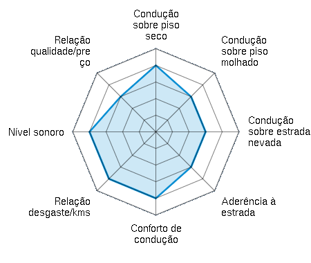 Condução sobre piso seco 4.00/5 | Condução sobre piso molhado 3.00/5 | Condução sobre estrada nevada 3.00/5 | Aderência à estrada 3.00/5 | Conforto de condução 4.00/5 | Relação desgaste/kms 4.00/5 | Nível sonoro 4.00/5 | Relação qualidade/preço 3.00/5