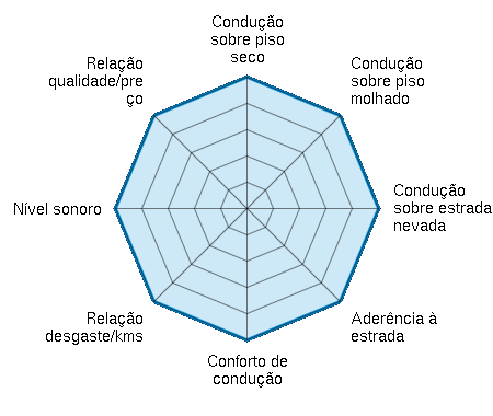 Condução sobre piso seco 5.00/5 | Condução sobre piso molhado 5.00/5 | Condução sobre estrada nevada 5.00/5 | Aderência à estrada 5.00/5 | Conforto de condução 5.00/5 | Relação desgaste/kms 5.00/5 | Nível sonoro 5.00/5 | Relação qualidade/preço 5.00/5