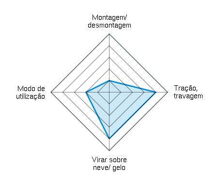 Montagem/ desmontagem 1.00/5 | Tração, travagem 4.00/5 | Virar sobre neve/ gelo 4.00/5 | Modo de utilização 2.00/5