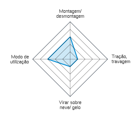 Montagem/ desmontagem 3.00/5 | Tração, travagem 1.00/5 | Virar sobre neve/ gelo 1.00/5 | Modo de utilização 3.00/5