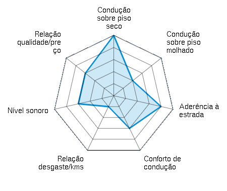 Condução sobre piso seco 5.00/5 | Condução sobre piso molhado 2.00/5 | Aderência à estrada 4.00/5 | Conforto de condução 3.00/5 | Relação desgaste/kms 1.00/5 | Nível sonoro 3.00/5 | Relação qualidade/preço 3.00/5