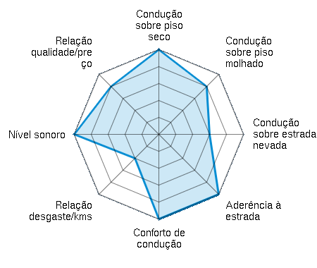 Condução sobre piso seco 5.00/5 | Condução sobre piso molhado 4.00/5 | Condução sobre estrada nevada 3.00/5 | Aderência à estrada 5.00/5 | Conforto de condução 5.00/5 | Relação desgaste/kms 2.00/5 | Nível sonoro 5.00/5 | Relação qualidade/preço 4.00/5