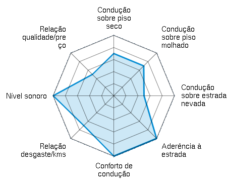 Condução sobre piso seco 3.50/5 | Condução sobre piso molhado 3.50/5 | Condução sobre estrada nevada 2.50/5 | Aderência à estrada 5.00/5 | Conforto de condução 5.00/5 | Relação desgaste/kms 3.50/5 | Nível sonoro 5.00/5 | Relação qualidade/preço 2.50/5